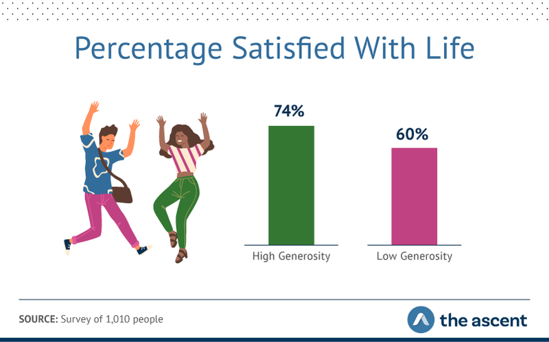 Graphic of 74% of high-generosity people said they were satisfied with their life overall, compared to 60% of low-generosity folks.